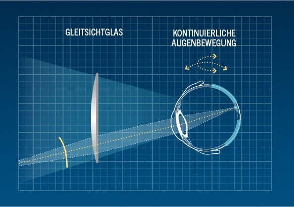 Rodenstock Augenbewegung